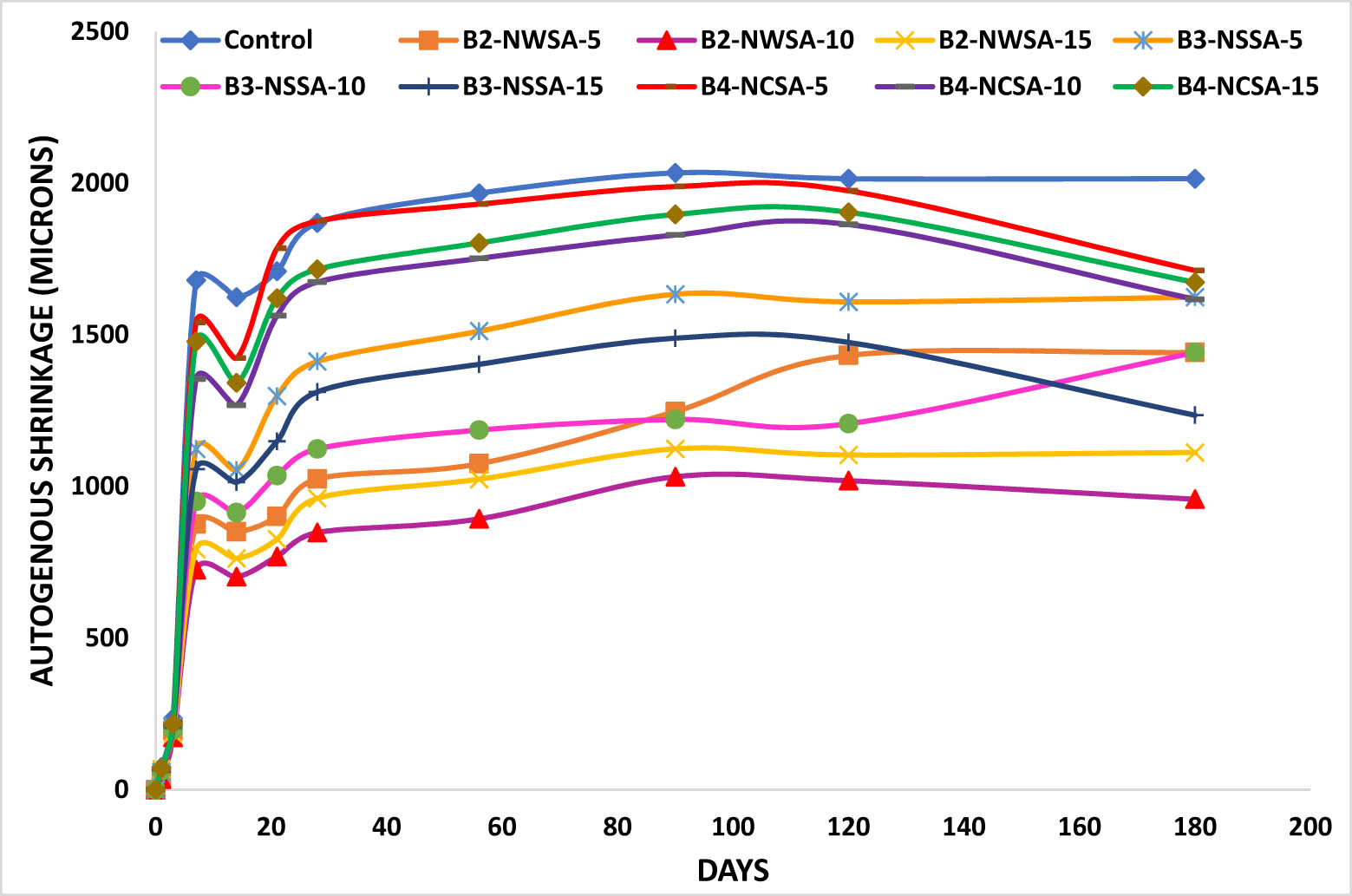 Figure 17 
                     Autogenous shrinkage of UHPSCFRC.
                  