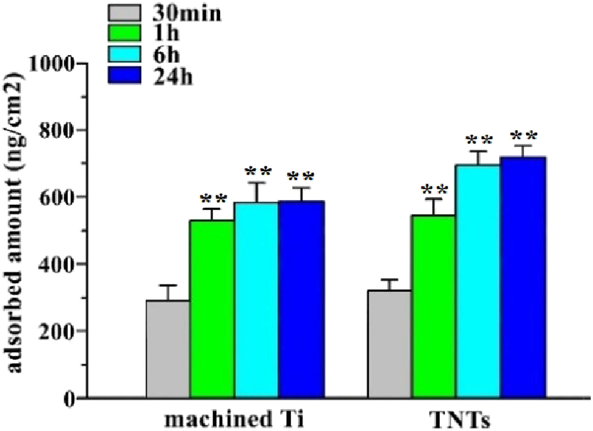 Figure 4 
                  Amounts of adsorbed minTBP-1-IGF-1 on machined Ti surfaces and TNTs surface were estimated. *p < 0.05, **p < 0.01, n = 10.
               