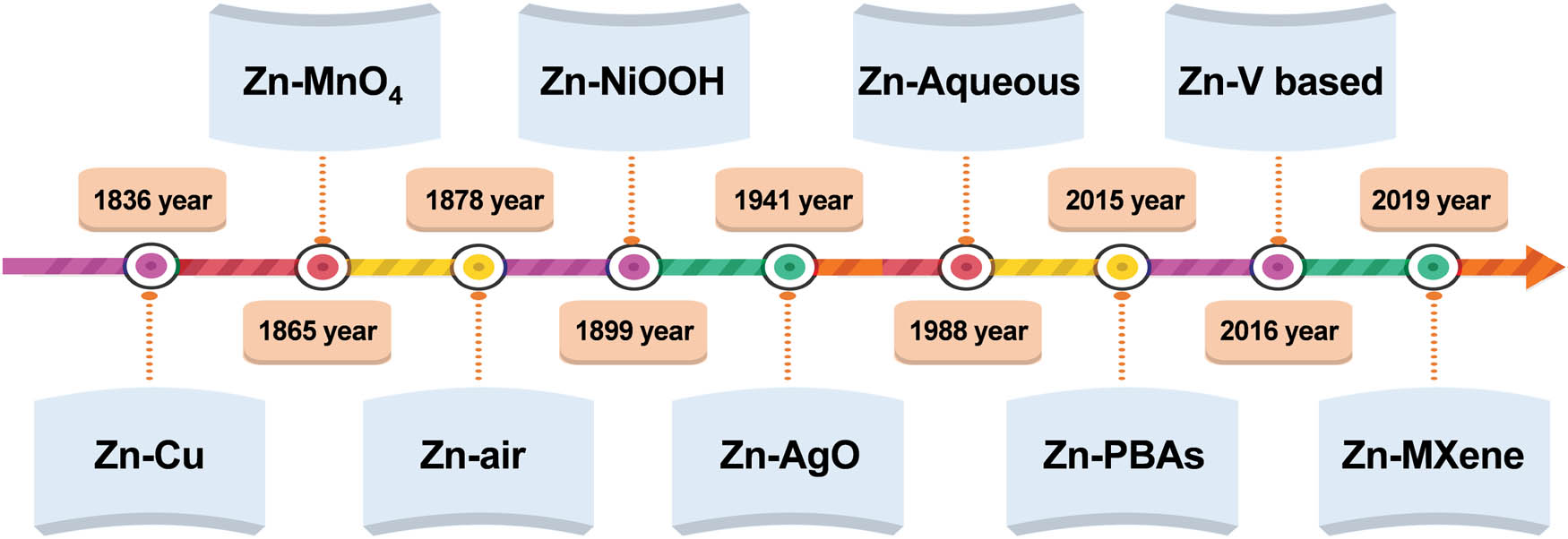 Figure 1 
               Development of zinc-based batteries.