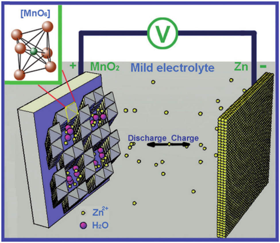Figure 3 
                  Schematic diagram of the working principle of AZIBs [64]. Copyright 2012 Wiley-VCH Verlag GmbH & Co. KGaA, Weinheim.
               