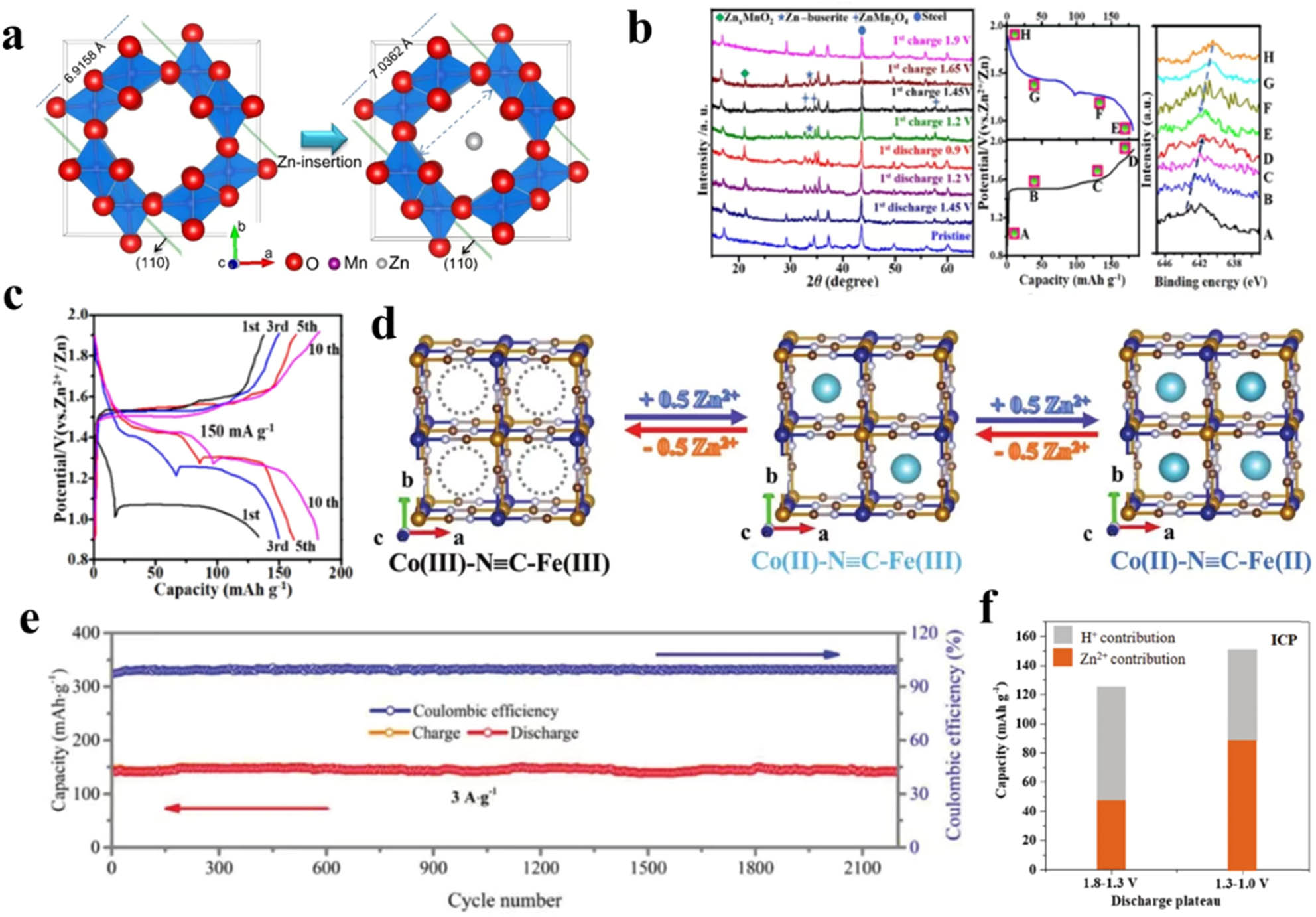 Figure 4 
                  (a) Schematic illustration for the Zn2+ intercalation into tunnel structure α-MnO2, which causes the expansion of tunnel and hence increases the interplanar spacing of adjacent (110) planes [66]. Copyright 2015 Elsevier B.V. All rights reserved. (b) XRD of the α-(Mn2O3–MnO2)-500 electrodes at different charge/discharge states during the first cycle of the AZIBs. (c) Typical charge and discharge curves of the α-(Mn2O3–MnO2)-500 electrode [67]. Copyright 2020 American Chemical Society. (d) Schematic illustration of reversible Zn2+ intercalation/deintercalation in CoFe(CN)6 frameworks during electrochemical process. (e) Quantitative Zn2+ and H+ contribution to capacity delivery according to inductively coupled plasma (ICP) results [68]. Copyright 2019 Wiley-VCH Verlag GmbH & Co. KGaA, Weinheim. (f) Quantitative Zn2+ and H+ contribution to capacity delivery according to ICP results [69]. Copyright 2019 Wiley-VCH Verlag GmbH & Co. KGaA, Weinheim.
               