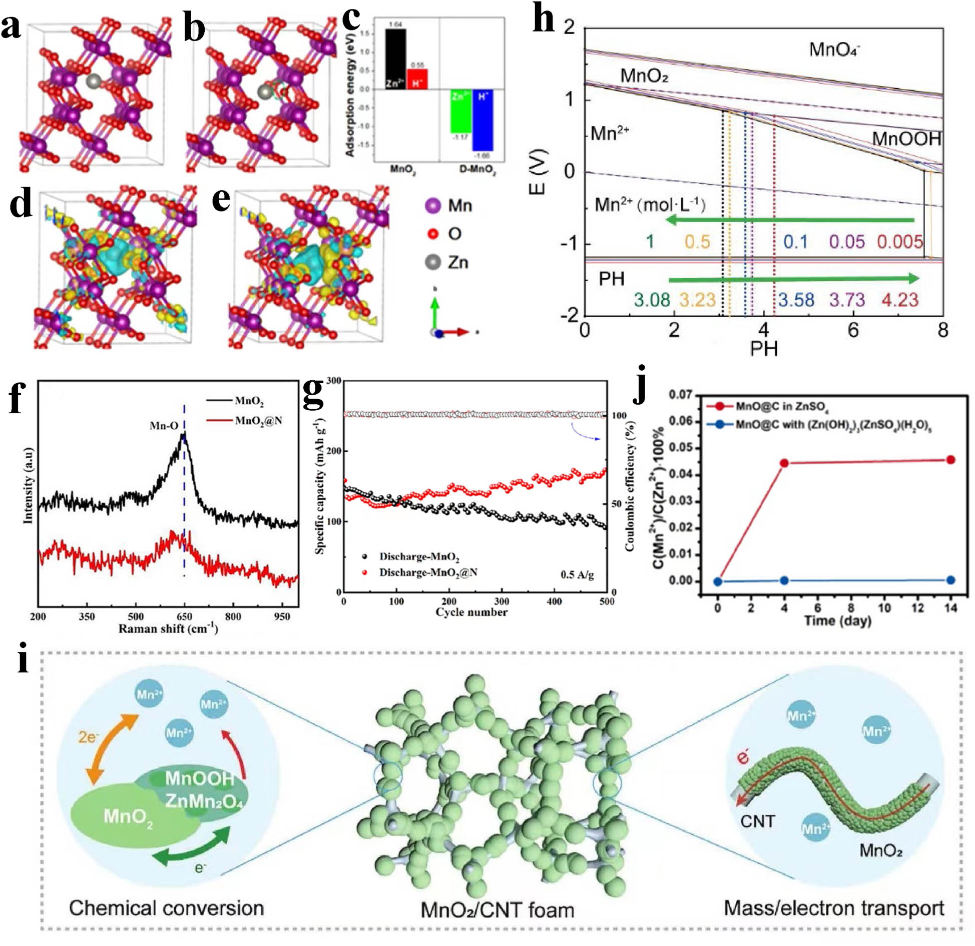 Figure 6 
                  (a and b) Adsorption structures of Zn in perfect MnO2 and D-MnO2; Dashed green circle in (b) represents the O vacancy in D-MnO2. (c) Adsorption energies of Zn and H in perfect MnO2 and D-MnO2. (d–e) Charge density difference distribution diagrams for Zn in MnO2 and D-MnO2. Yellow area: charge accumulation; cyan area: charge depletion [98]. Copyright 2020 American Chemical Society. (f) Comparison of Raman corresponding to MnO2 and MnO2@N. (g) Comparison of specific capacity of MnO2//Zn and MnO2@N//Zn cells at 0.5 A g−1 [99]. Copyright 2021 Science Press and Dalian Institute of Chemical Physics, Chinese Academy of Sciences. Published by ELSEVIER B.V. and Science Press. (h) E-pH diagram of the MnO2 in different Mn2+ concentration. (i) Schematic showing the MnO2/CNT foam cathode that features a reversible chemical conversion and a 3D hierarchical structure for mass and charge transport [100]. Copyright 2021 Wiley-VCH GmbH. (j) Comparison of manganese dissolution of MnO@C with and without (Zn(OH)2)3(ZnSO4)(H2O)5 in the ZnSO4 electrolyte [101]. Copyright 2021 Elsevier B.V.
               
