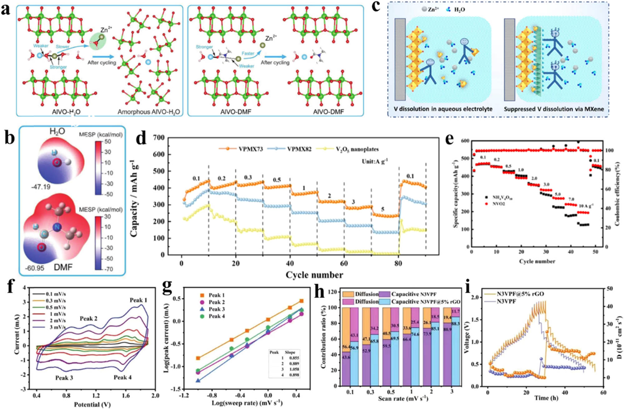 Figure 7 
                  (a) Schematic illustration of N,N-dimethylformamide (DMF) intercalation enhancing Zn2+ transfer kinetics and structural stability. (b) Calculated molecular electrostatic potential distribution of H2O and DMF molecules [122]. Copyright 2021 Wiley-VCH GmbH. (c) Illustration of V dissolution in the aqueous electrolyte of V2O5 nanoplates and V2O5 nanoplates/MXene hybrids cathodes. (d) Rate capacities of VPMX73/VPMX82/V2O5 nanoplates (0.1–5 A g−1) [123]. Copyright 2022 American Chemical Society. (e) Rate properties of NVO2 Electrode (0.1–10 A g−1) [124]. Copyright 2022 Elsevier B.V. (f) Cyclic voltammetry (CV) curves at different scanning rates. (g) Log(i) and log(v) plots at specific peak currents. (h) The contribution ratio of the capacitive and diffusion-limited capacities at different scan rates. (i) Galvanostatic intermittent titration technique (GITT) curves at 0.2 C and the calculated diffusion coefficient of N3VPF and N3VPF@5% rGO [125]. Copyright 2023 Wiley-VCH GmbH.
               