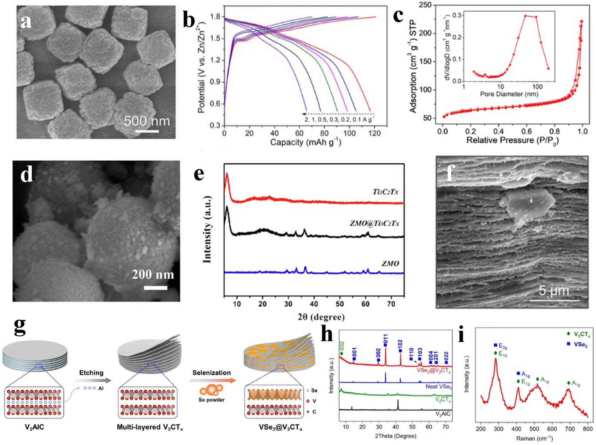 Figure 8 
                  (a) Field emission scanning electron microscopy (FESEM) images of Mn-PBA NCs. (b) Charge–discharge voltage profiles of the CuMn-PBA DSNB electrode at various current densities. (c) N2 adsorption–desorption isotherms and corresponding pore size distribution of CuMn-PBA DSNBs [89]. Copyright 2022 WILEY-VCH. (d) FESEM image of as-prepared ZMO. (e) XRD pattern of ZMO, Ti3C2T
                        x
                     , and ZMO@Ti3C2T
                        x
                      composite [135]. Copyright 2020 Elsevier B.V. (f) SEM images of VSe2@V2CT
                        x
                     . (g) Schematic illustration of the surface selenization of V2CT
                        x
                      for the preparation of VSe2@V2CT
                        x
                      nanohybrids. (h) XRD patterns of V2AlC, V2CT
                        x
                     , neat VSe2, and VSe2@V2CT
                        x
                     . (i) Raman spectrum of VSe2@V2CT
                        x
                      [136]. Copyright 2022 American Chemical Society.
               