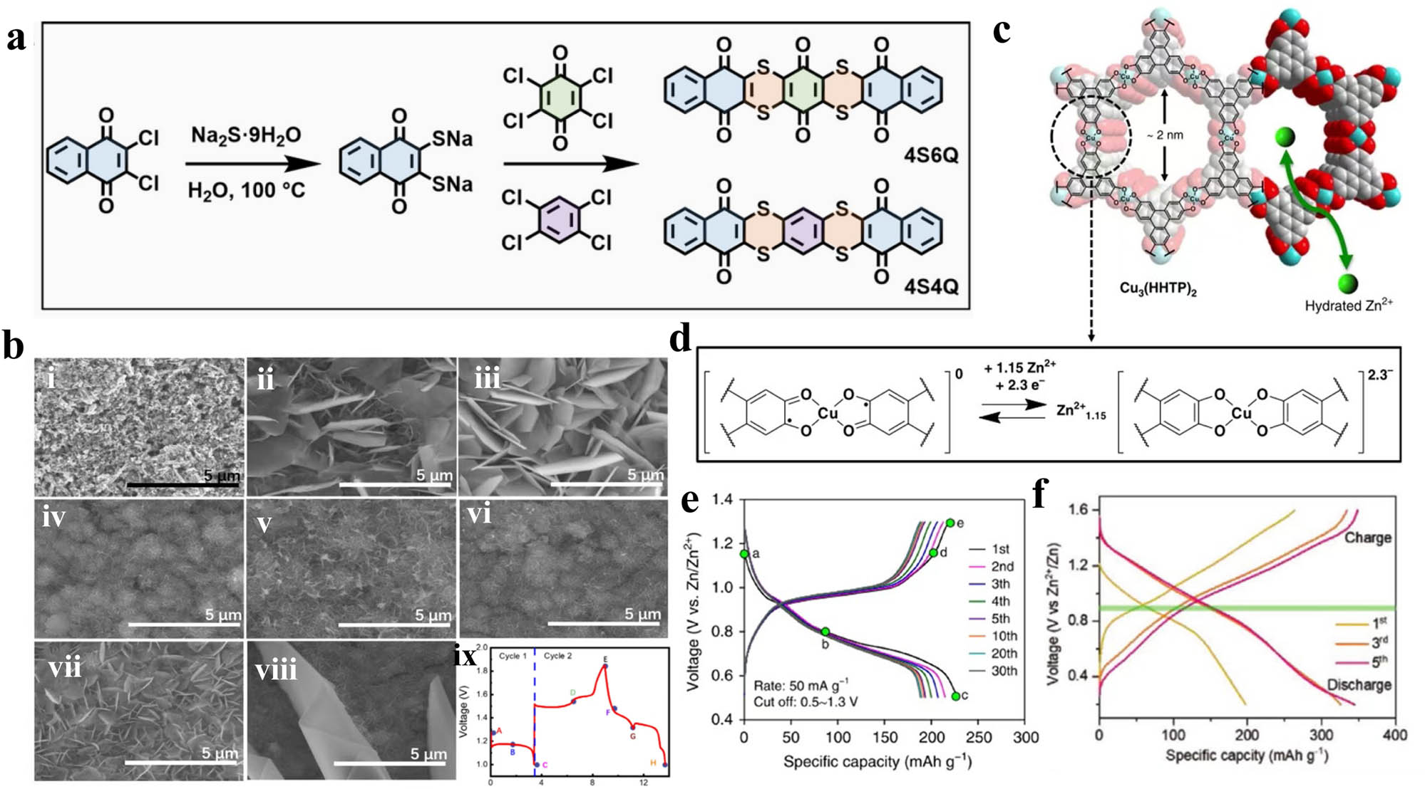 Figure 10 
                     (a) The synthesis processes of 4S4Q and 4S6Q compounds [151]. Copyright 2022 Springer. (b) SEM images of α-Mn2O3 cathodes at voltage of ⅰ–ⅷ points in Figure (ⅸ) and element concentration of A–H [152]. Copyright 2020 Science Press and Dalian Institute of Chemical Physics, Chinese Academy of Sciences. Published by ELSEVIER B.V. and Science Press. (c) Structure of Cu3(HHTP)2, which when viewed down the c-axis, exhibits slipped-parallel stacking of 2D sheets with a honeycomb lattice. The cyan, red, and gray spheres represent Cu, O, and C atoms, respectively. The H atoms are omitted for the sake of clarity. (d) Expected redox process in the coordination unit of Cu3(HHTP)2. (e) Discharge–charge voltage profiles of Cu3(HHTP)2 at 50 mA g−1 [153]. Copyright 2019 Nature. (f) Quantitative capacity contribution calculated from ICP-AES discharged to different voltages in the first three cycles [95]. Copyright 2021 Wiley-VCH GmbH.
                  