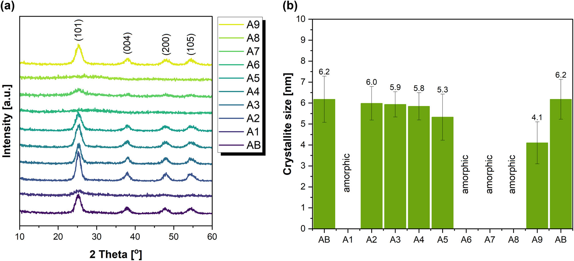 Figure 3
(a) XRD diffractograms of all prepared products, and (b) crystallite size calculated based on the Scherrer equation.