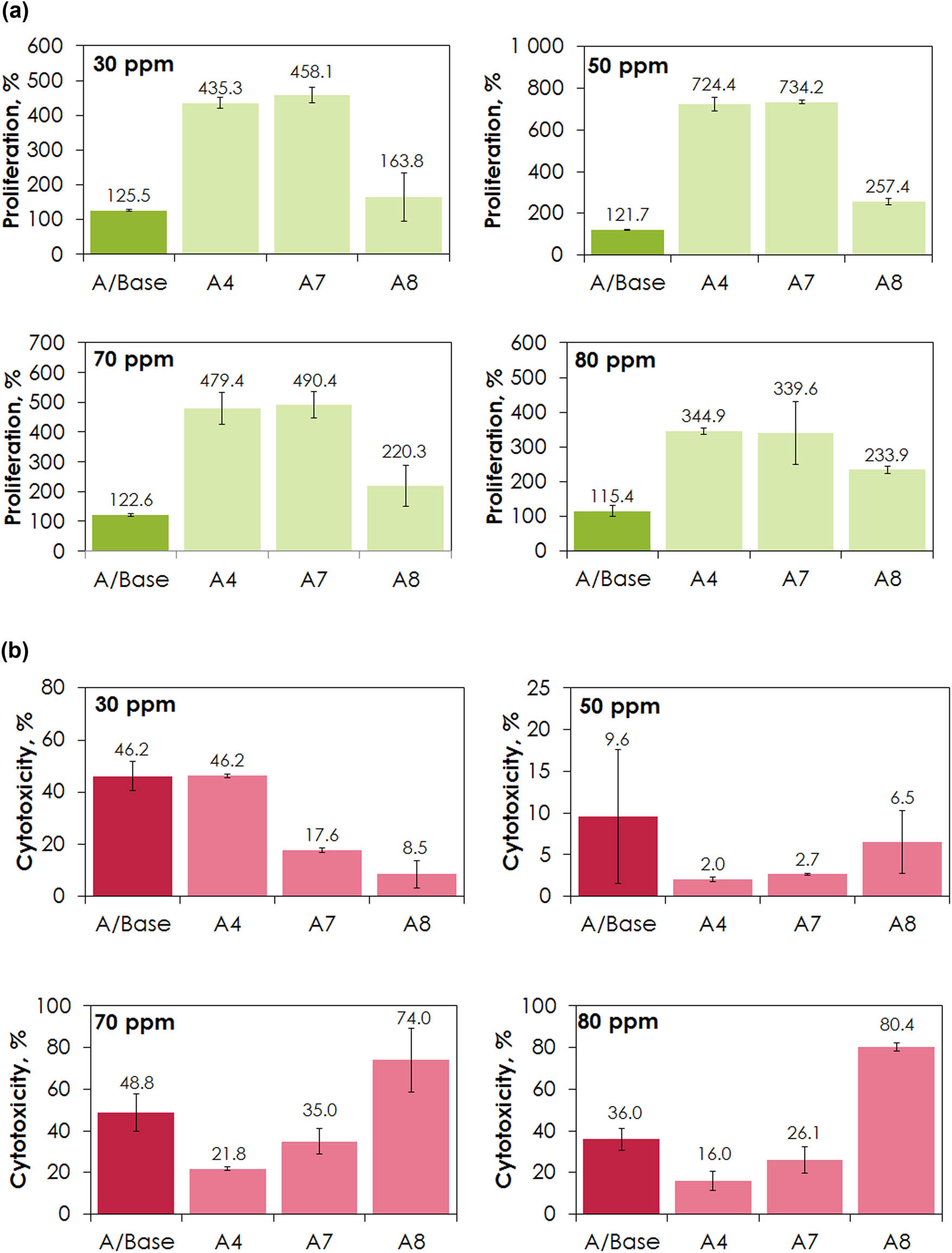 Figure 11
(a) Results of proliferation analysis and (b) results of cytotoxicity analysis.