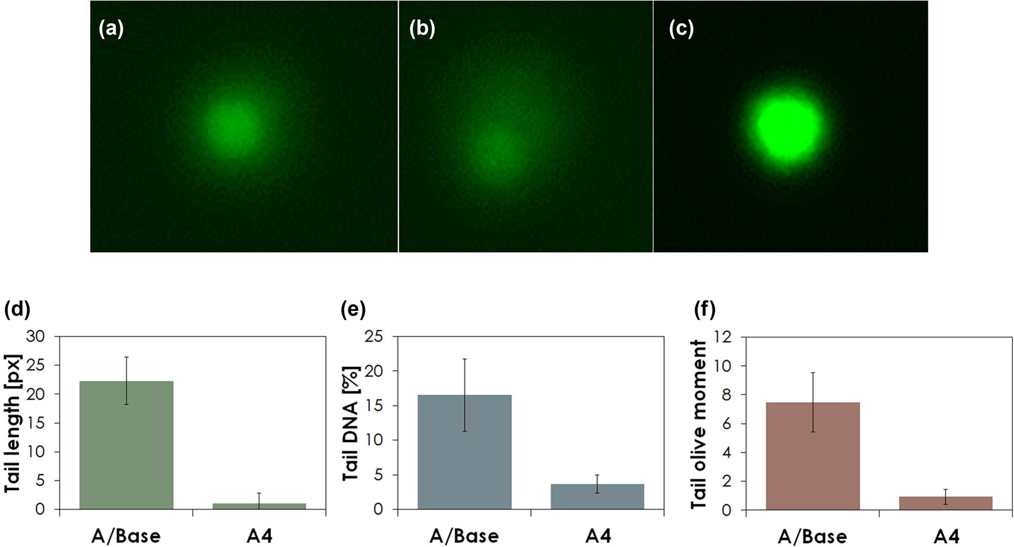 Figure 12
CT results: (a) positive control, (b) A/Base, (c) A4, (d) tail length, (e) DNA tail, and (f) moment olive.
