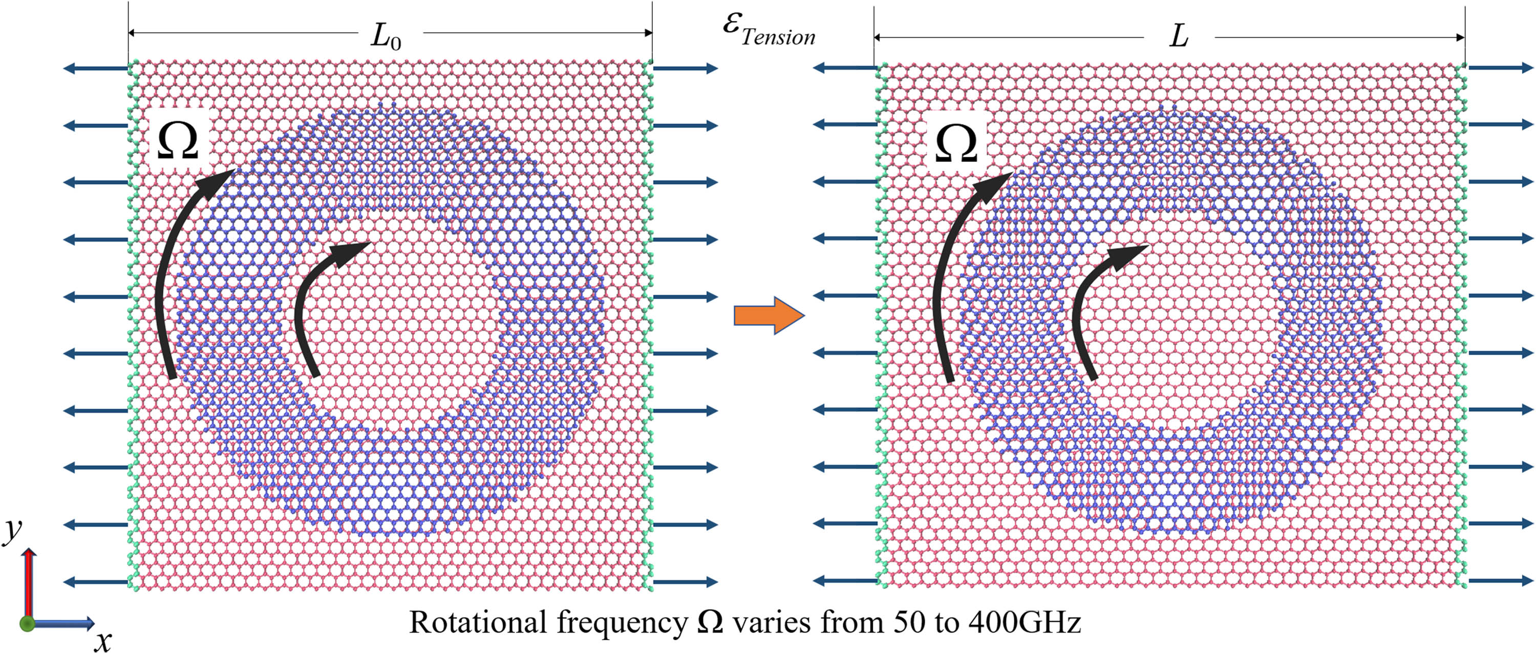Figure 2 
               Schematic of substrate graphene subjected to uniaxial strains. The uniaxial strain is applied to the green area and calculated as follows: ε = (L − L
                  0)/L
                  0, where the distance after the stretch is L, and the distance before the stretch is L
                  0.
            