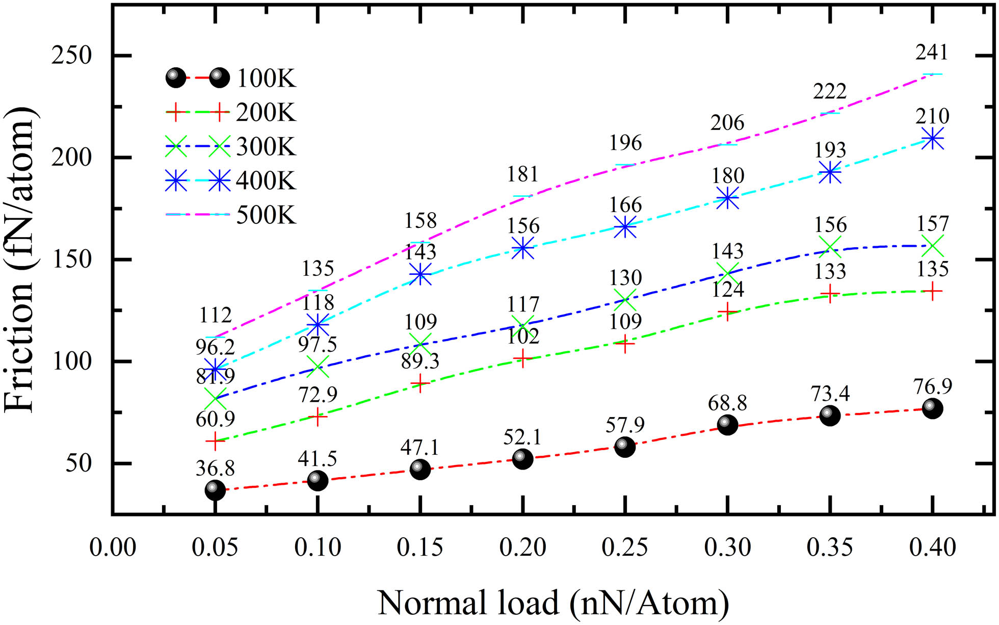 Figure 4 
                  The effects of normal load on the interfacial friction of graphene under different temperatures.
               