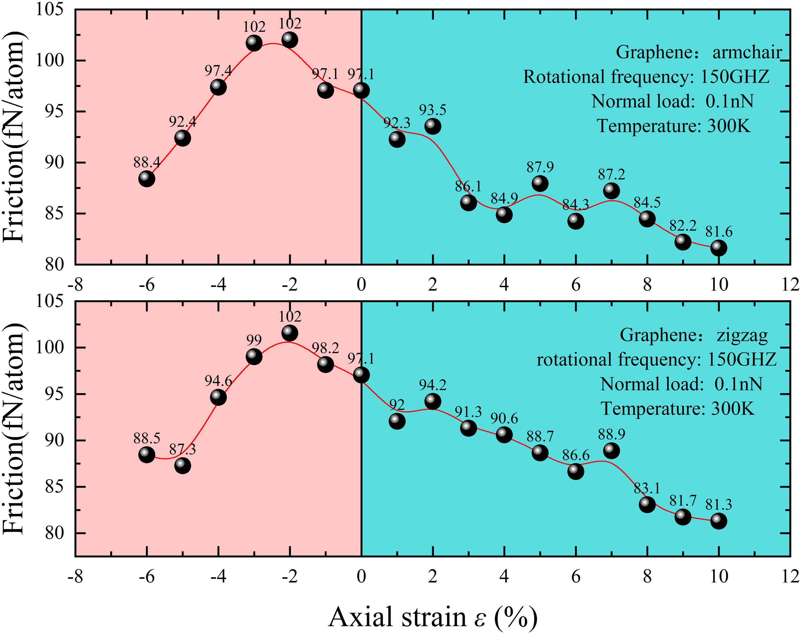 Figure 11 
                  Effect of uniaxial strain on the interfacial friction of graphene.
               