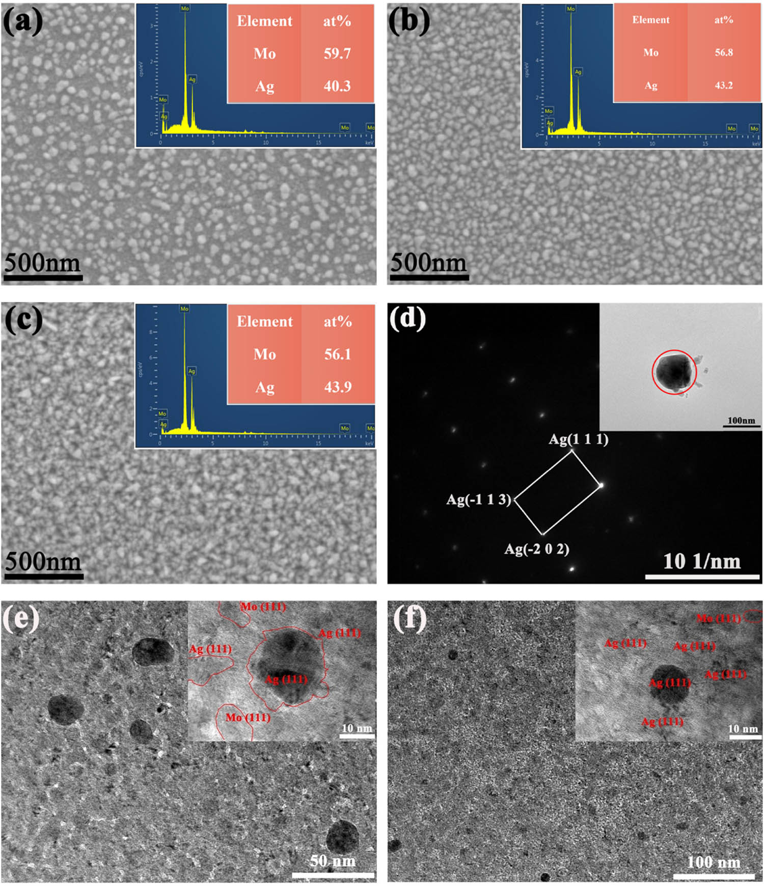 Figure 3
(a)–(c) Surface morphology and EDS results of the as-deposited Ag–Mo films with different film thicknesses: (a) 163 nm, (b) 296 nm, (c) 409 nm; (d) SAED of the particles on the Ag–Mo film annealed at 270℃; (e) TEM image of as-deposited Ag–Mo film; (f) TEM image of 270℃ annealed Ag–Mo film.