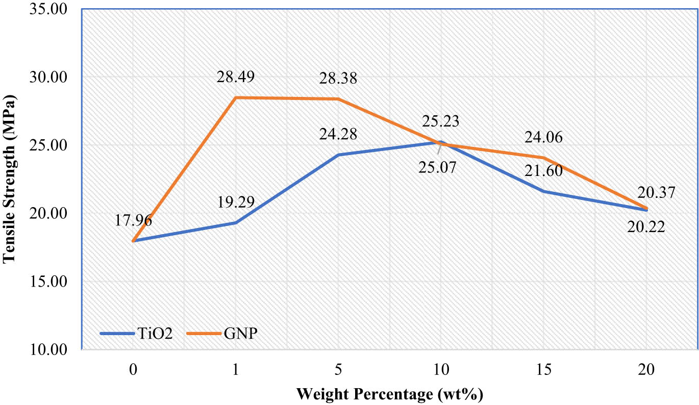 Figure 2 
                  TS of epoxy/TiO2 and epoxy/GNP for 5 wt%.
               