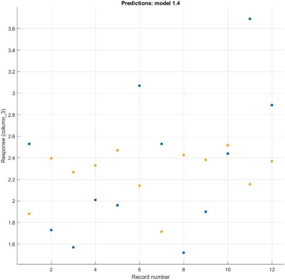 Figure 11 
                  FL predict versus real SVM data.
               