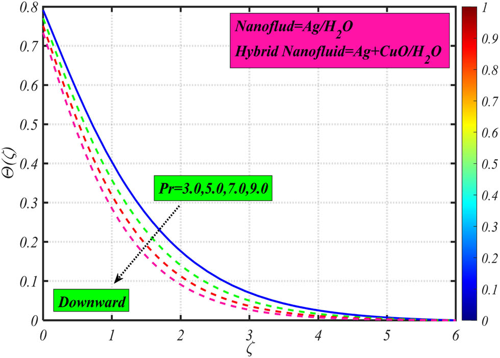 Figure 7 
               Upshot of 
                     
                        
                        
                           Pr
                        
                        \Pr 
                     
                   on 
                     
                        
                        
                           Θ
                           
                              
                                 (
                                 
                                    ζ
                                 
                                 )
                              
                           
                        
                        \Theta (\zeta )
                     
                  .
            