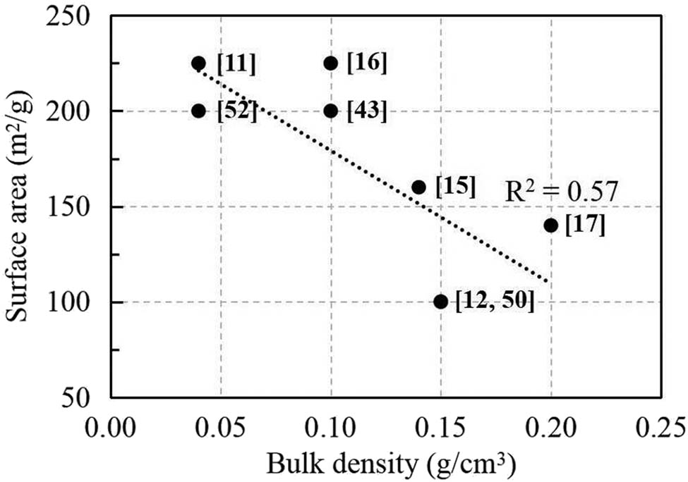 Figure 1 
               Regression between bulk density and specific surface area of NS (based on data from literature [11,12,15–17,43,50,52]).
            