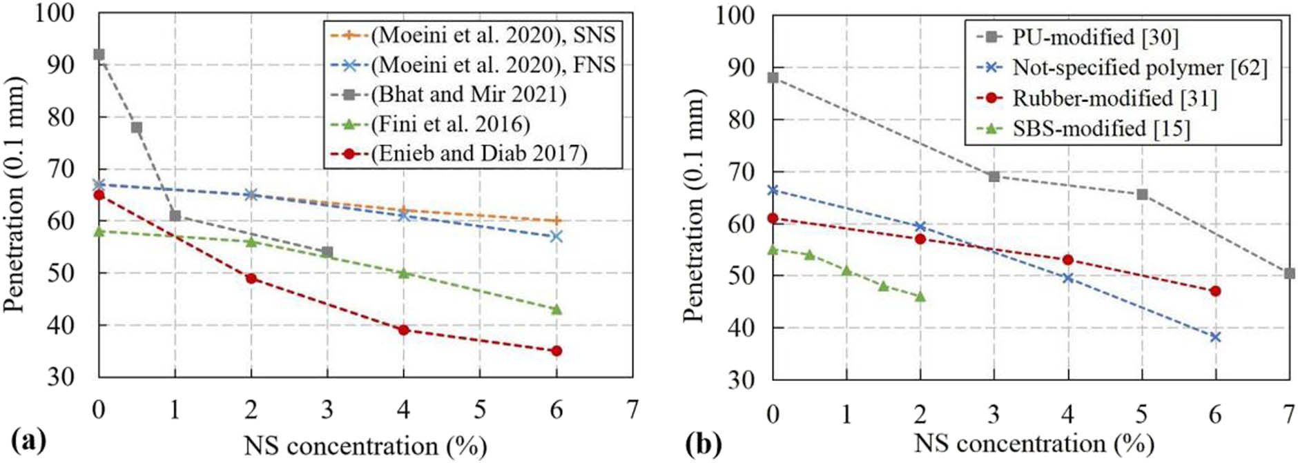Figure 2 
                  Variations of penetration with NS concentration for (a) neat asphalt and (b) polymer-modified asphalt (based on data from literature [15–18,30,31,33,62]).
               