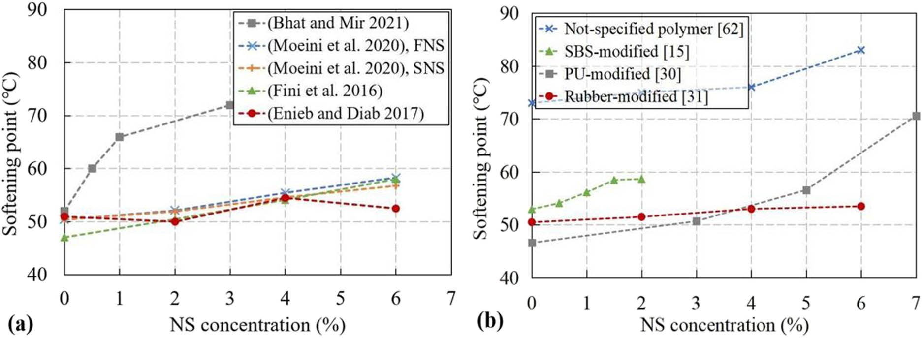 Figure 3 
                  Variation of softening point with NS concentration for (a) neat asphalt and (b) polymer-modified asphalt (based on data from literature [15–18,30,31,33,62]).
               