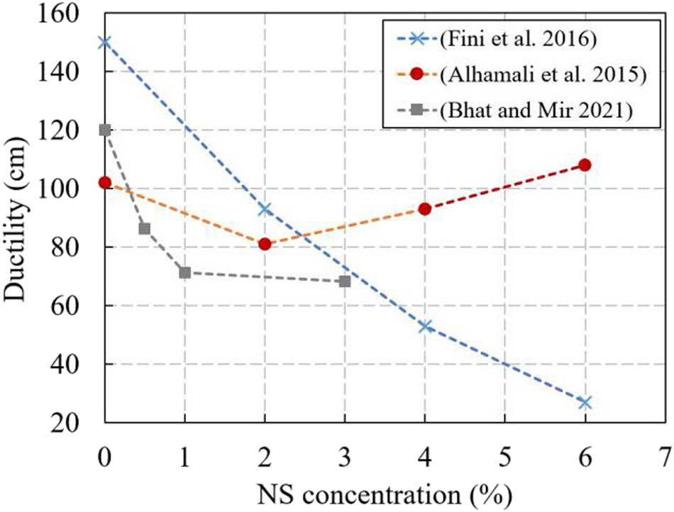 Figure 4 
                  Variation of ductility with NS concentration (based on data from literature [16,18,62]).
               