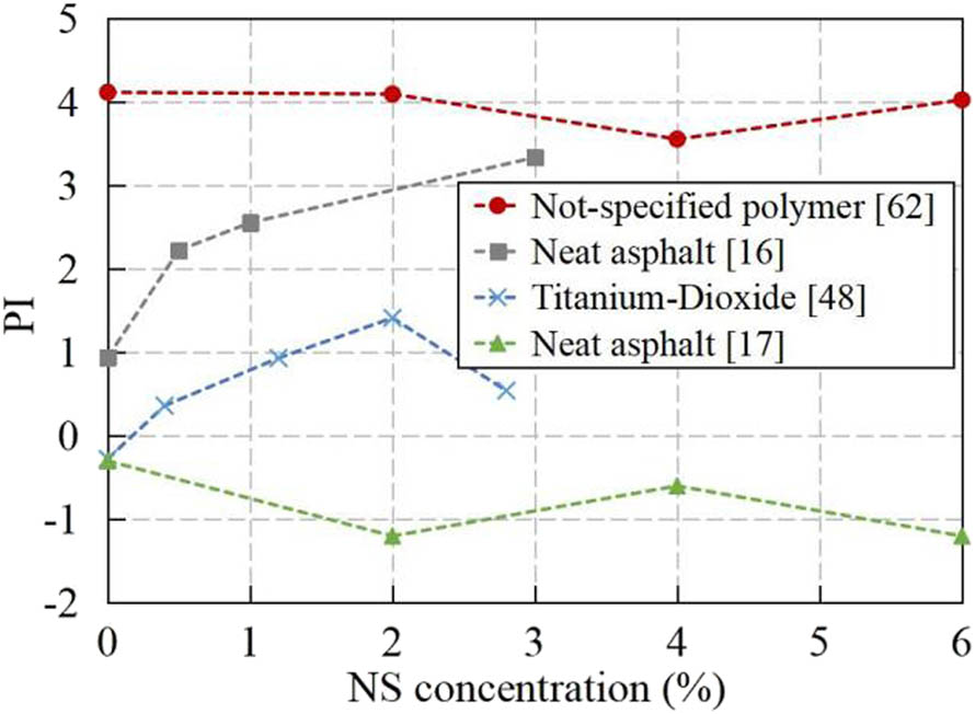 Figure 5 
                  Variation of PI with NS concentration (based on data from literature [16,17,48,62]).
               