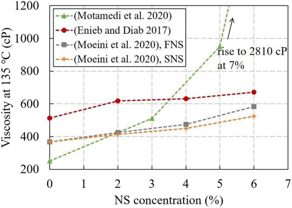Figure 6 
                  Variation of viscosity at 135°C with NS concentration (based on data from literature [17,30,33]).
               