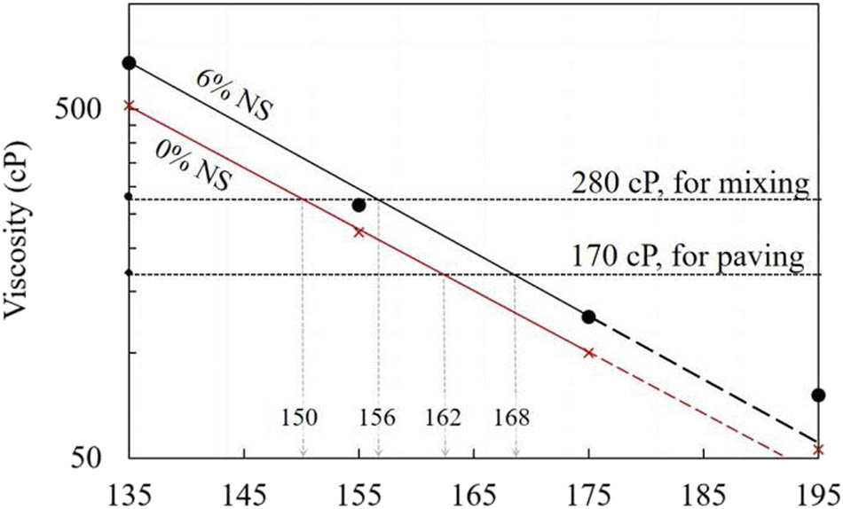 Figure 7
Temperature-viscosity behavior and determination of proper mixing and paving temperatures.