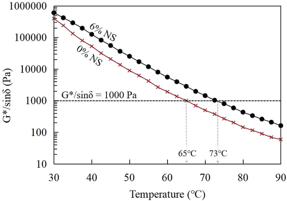 Figure 8 
                  Variation of G*/sinδ with temperature for neat and NS modified binders (adapted from [18]).
               