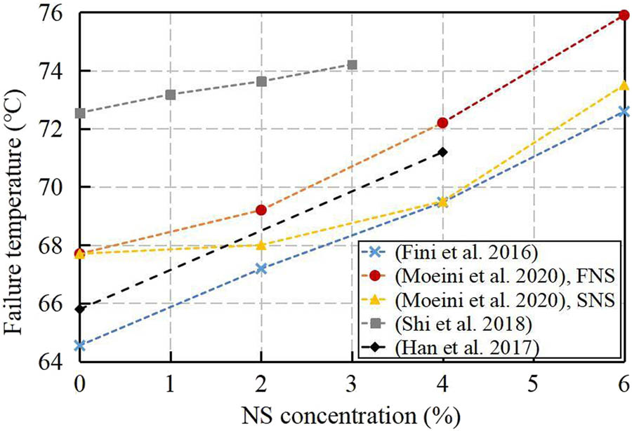 Figure 9 
                  Variation of failure temperature with NS concentration for unaged binders in DSR tests (based on data from literature [11,18,31,33]).
               