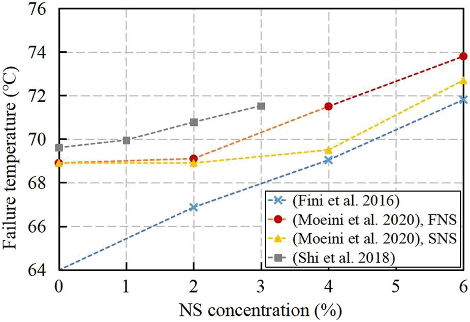Figure 10 
                  Variation of failure temperature with NS concentration for RTFOT-aged binders in DSR tests (based on data from literature [11,18,33]).
               