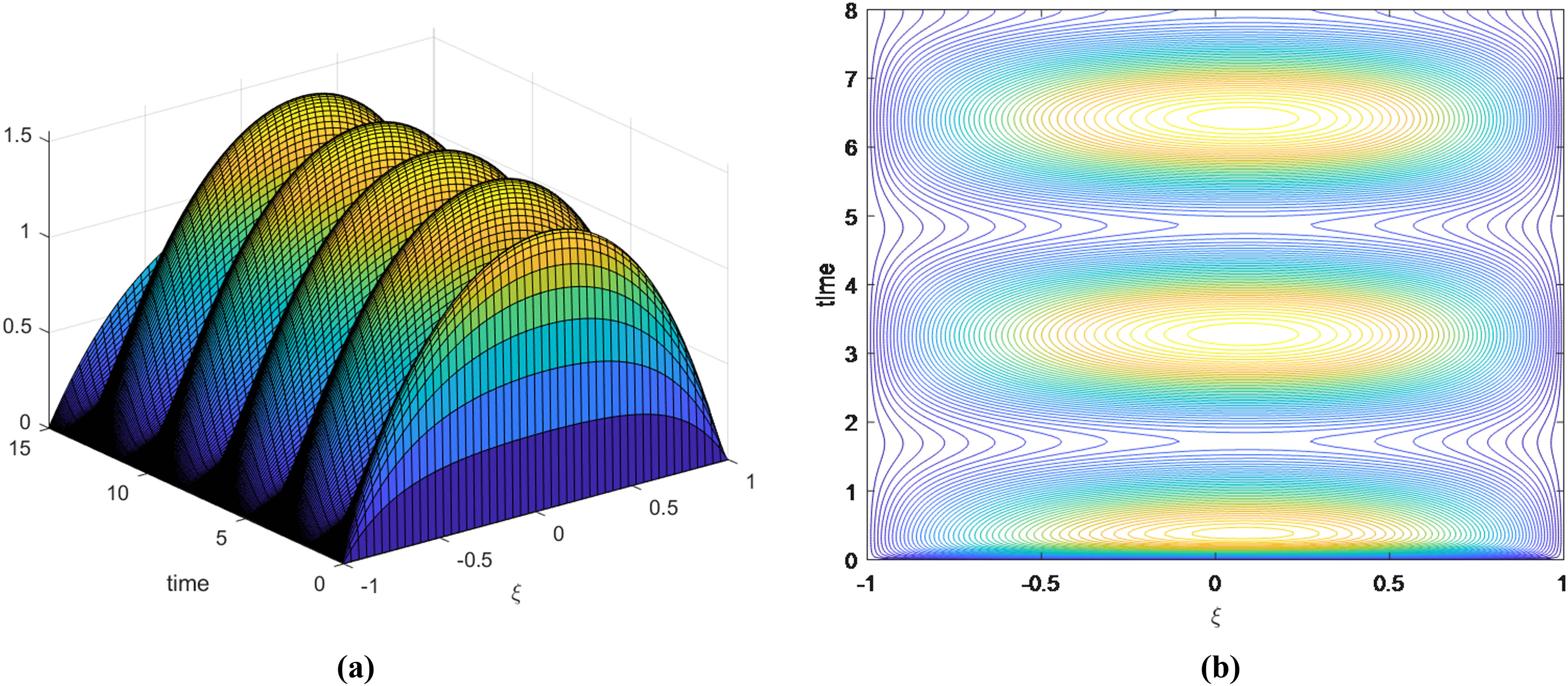 Figure 2 
               (a) Variation in the velocity field, with time and (b) contours of velocity field across the channel.
            