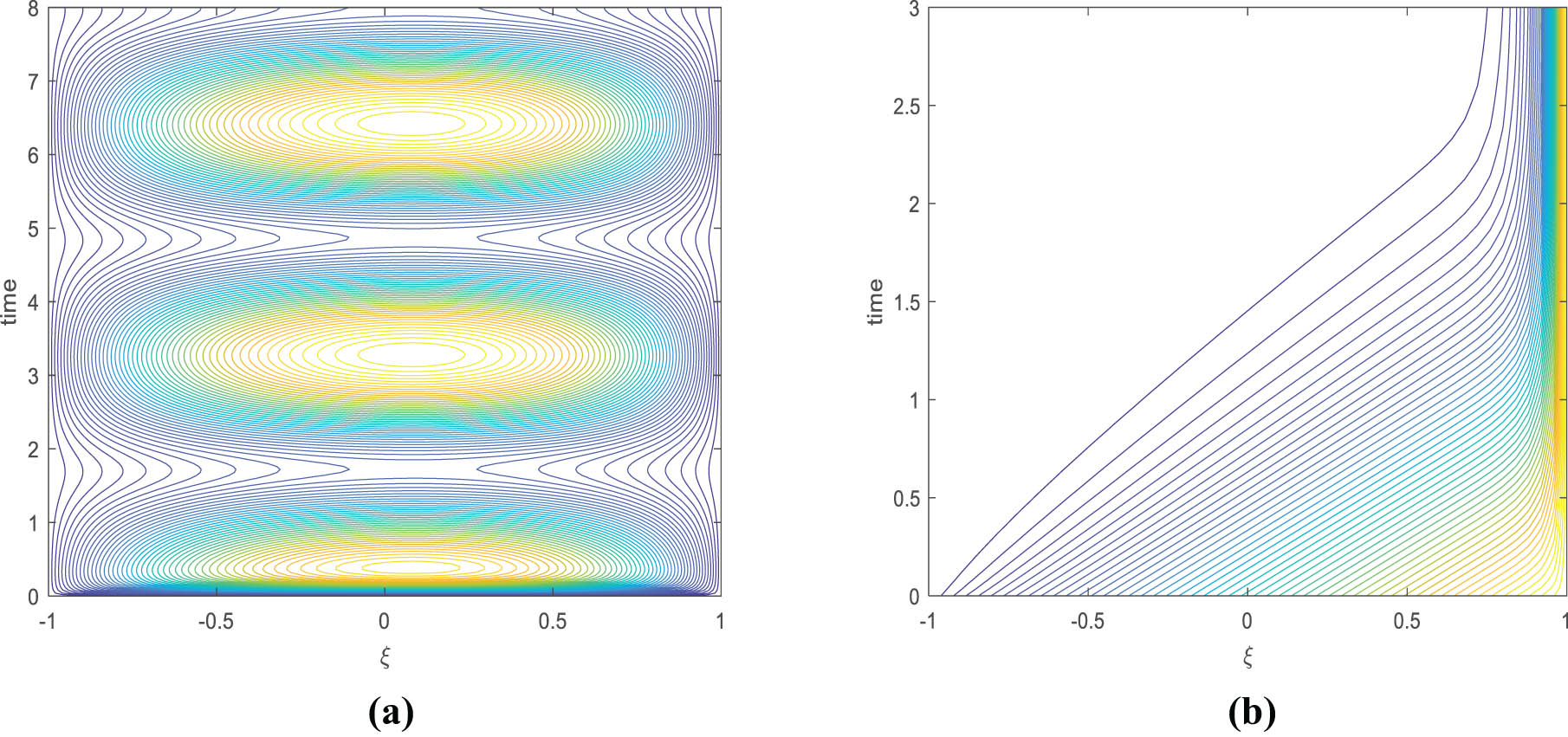 Figure 3 
               (a) Variation in the temperature field, with time and (b) isotherms across the channel.
            