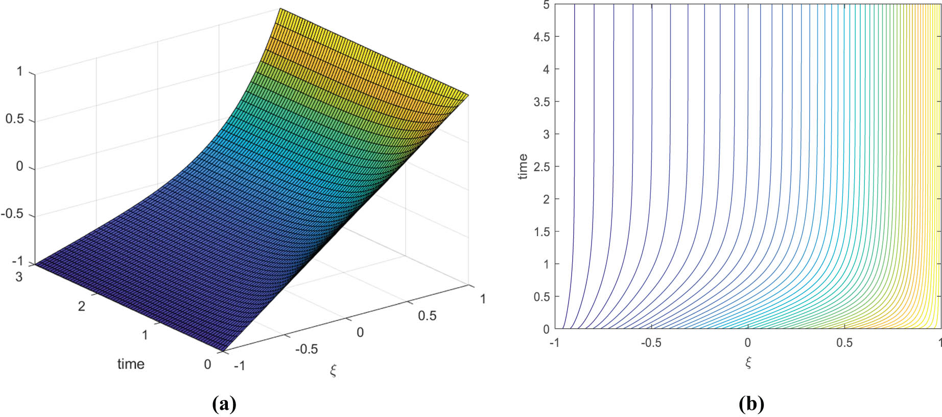 Figure 4 
               (a) Variation in the concentration field, with time and (b) contours of concentration field across the channel.
            