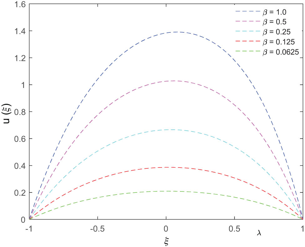 Figure 5 
               Variation in the velocity profile (at t = 2) for different values of the Casson parameter.
            