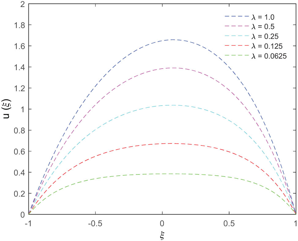 Figure 6 
               Variation in the velocity profile (at t = 2) for different values of the Darcy parameter.
            