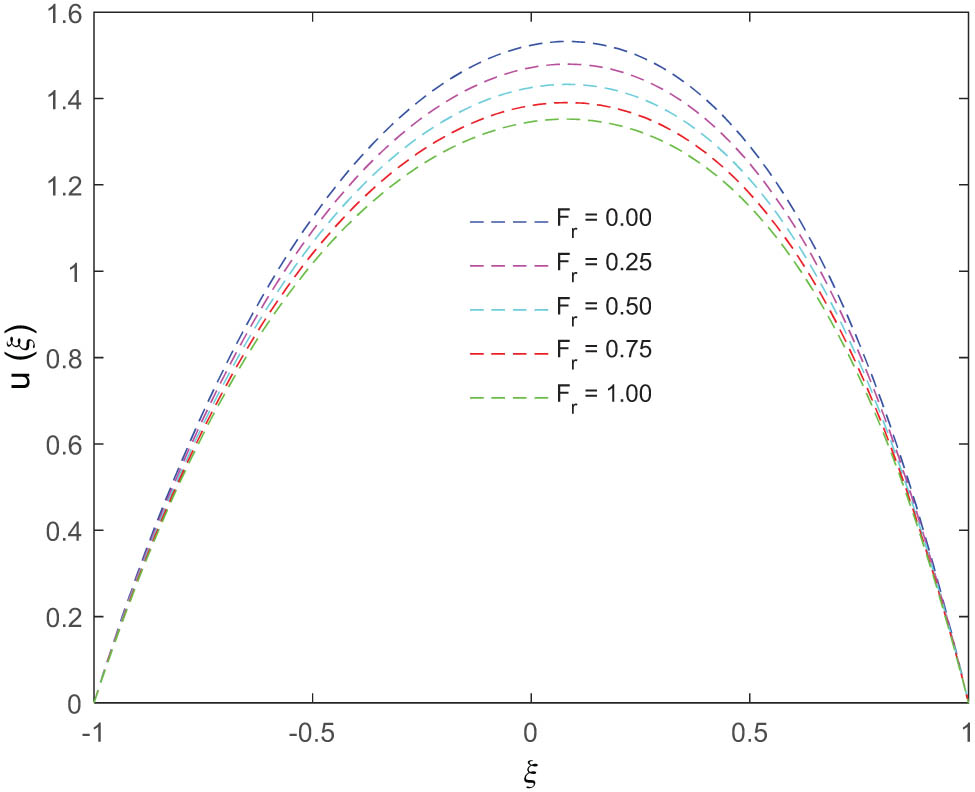 Figure 7 
               Variation in the velocity profile (at t = 2) for different values of the Forchheimer parameter.
            