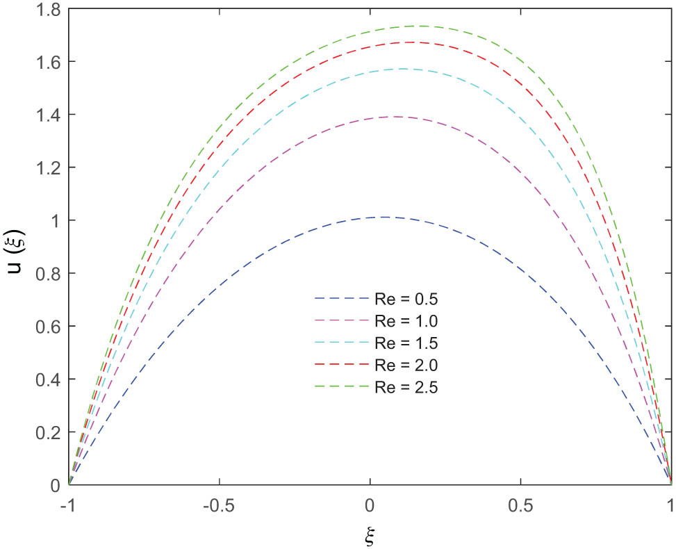 Figure 8 
               Variation in the velocity profile (at t = 2) for different values of the Reynolds number.
            