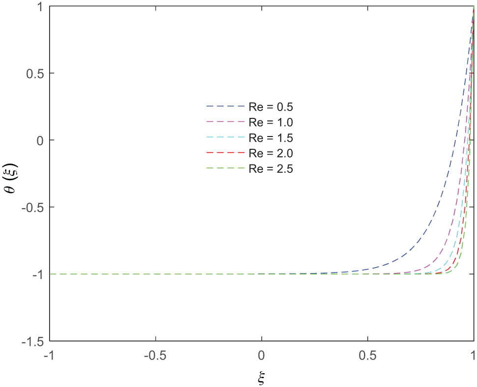 Figure 9 
               Variation in the temperature distribution (at t = 2) for different values of the Reynolds number.
            