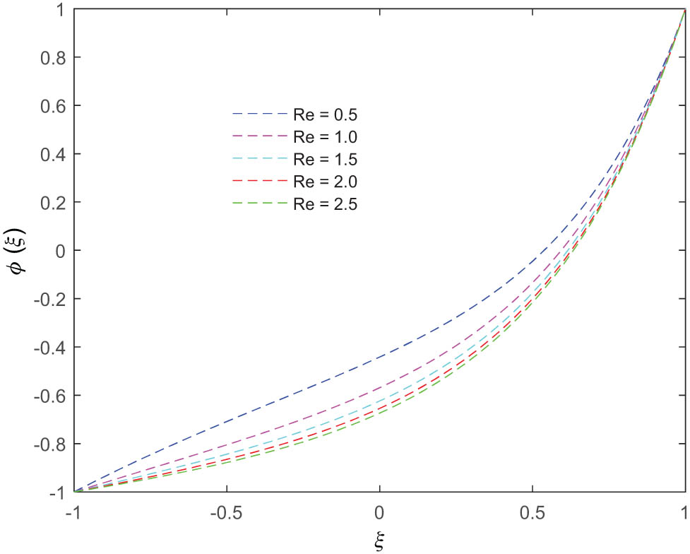 Figure 10 
               Variation in the concentration distribution (at t = 2) for different values of the Reynolds number.
            