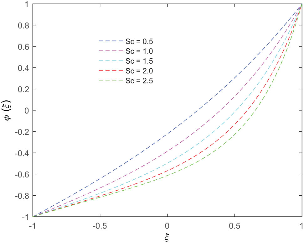 Figure 11 
               Variation in the concentration distribution (at t = 2) for different values of the Schmidt number.
            