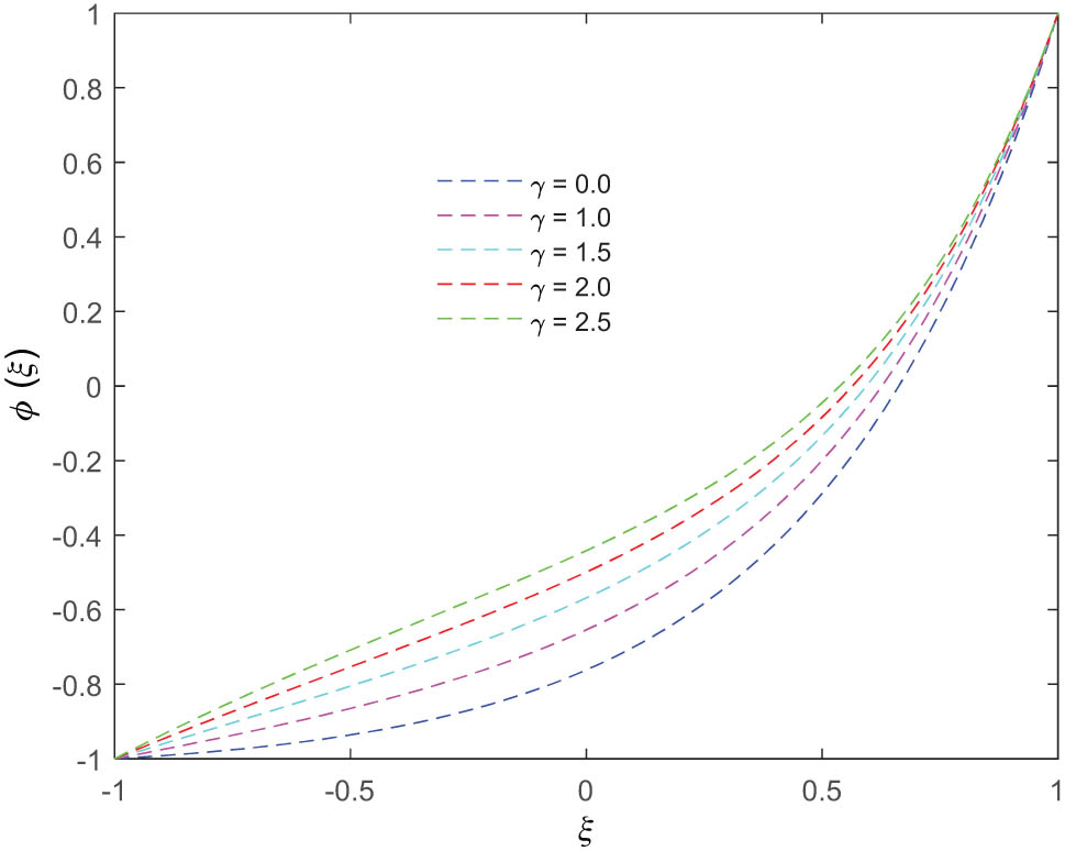Figure 12 
               Variation in the concentration distribution (at t = 2) for different values of the chemical reaction parameter.
            