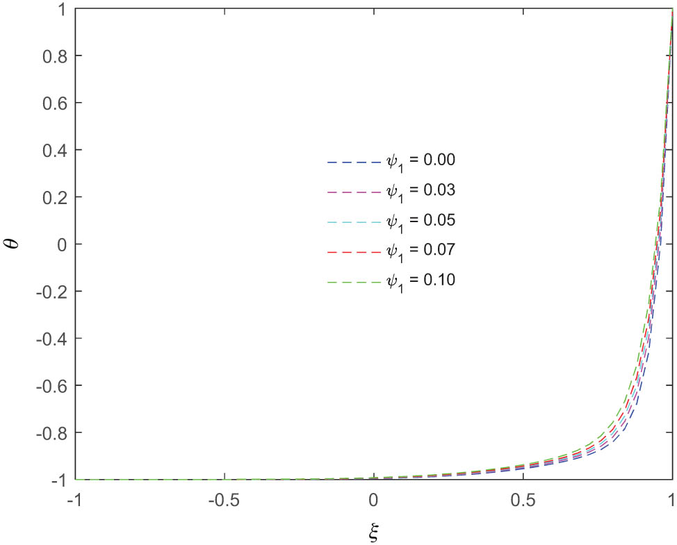 Figure 13 
               Variation in the temperature distribution (at t = 2) for different values of the Cu nanoparticles volume concentration.
            