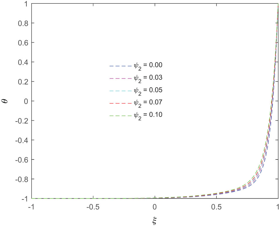 Figure 14 
               Variation in the temperature distribution (at t = 2) for different values of the Fe3O4 nanoparticles volume concentration.
            