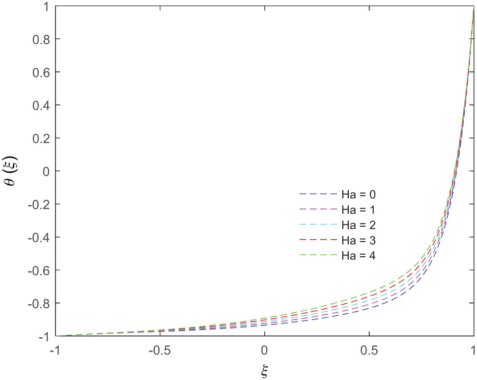 Figure 15 
               Variation in the temperature distribution (at t = 2) for different values of the Hartmann number.
            