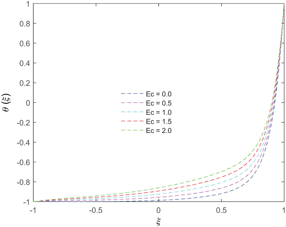 Figure 16 
               Variation in the temperature distribution (at t = 2) for different values of the Eckert number.
            
