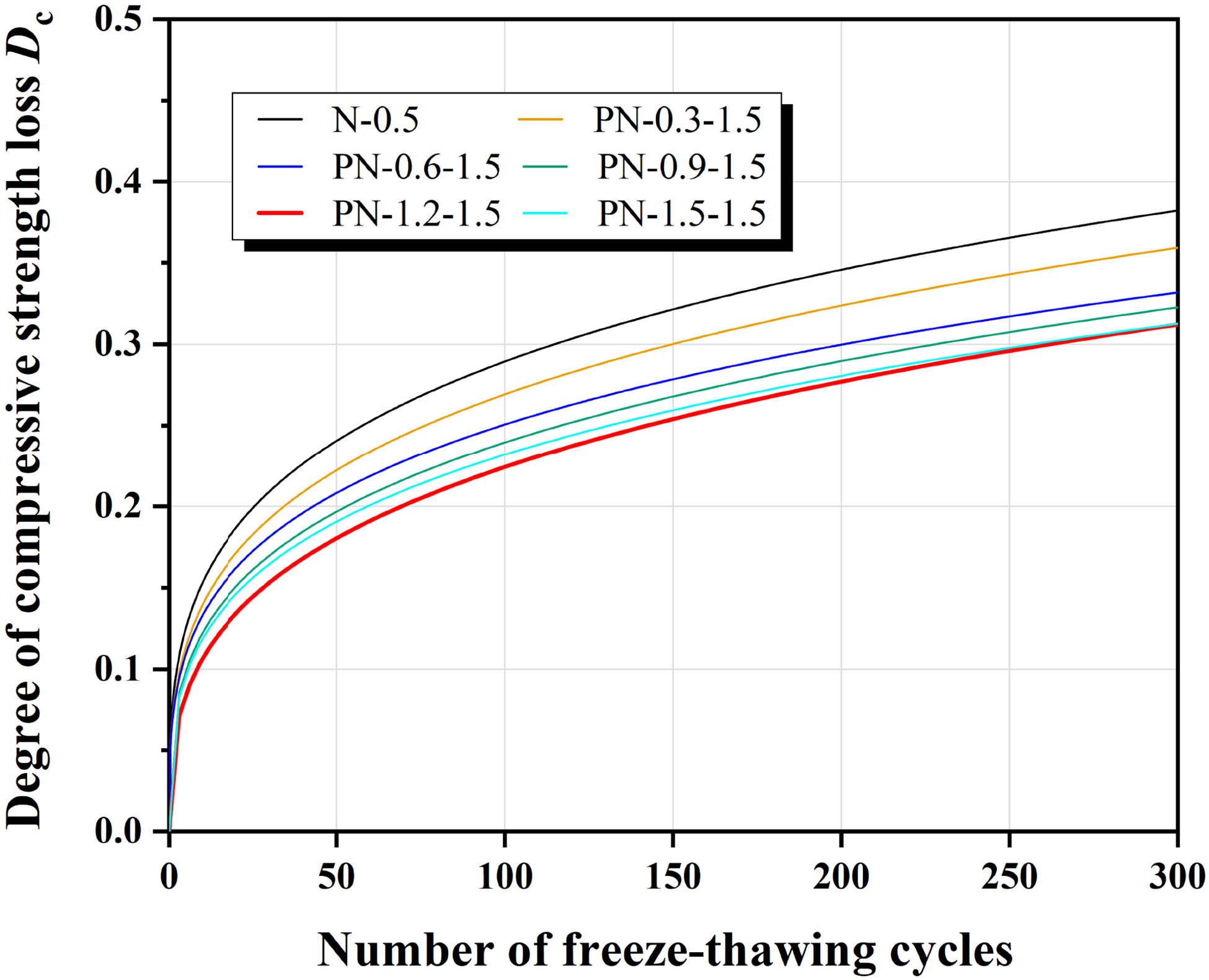 Figure 13 
                  Freeze–thaw damage degree model based on the Weibull distribution.
               
