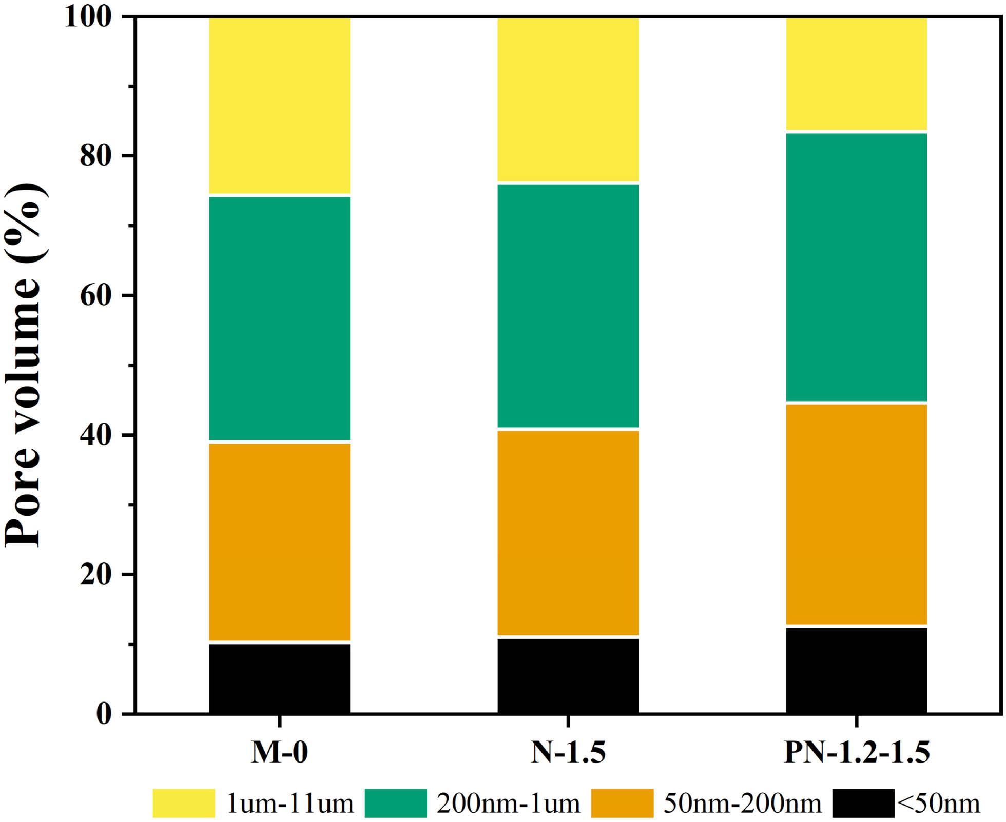 Figure 16 
                  Pore volume ratio of different pore sizes.
               