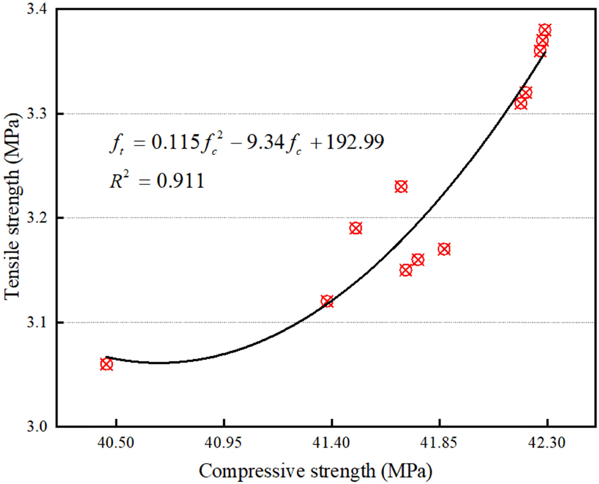 Figure 8 
                  Relationship between tensile and compressive strength of NSGPC containing various dosages of PVA fibers.
               