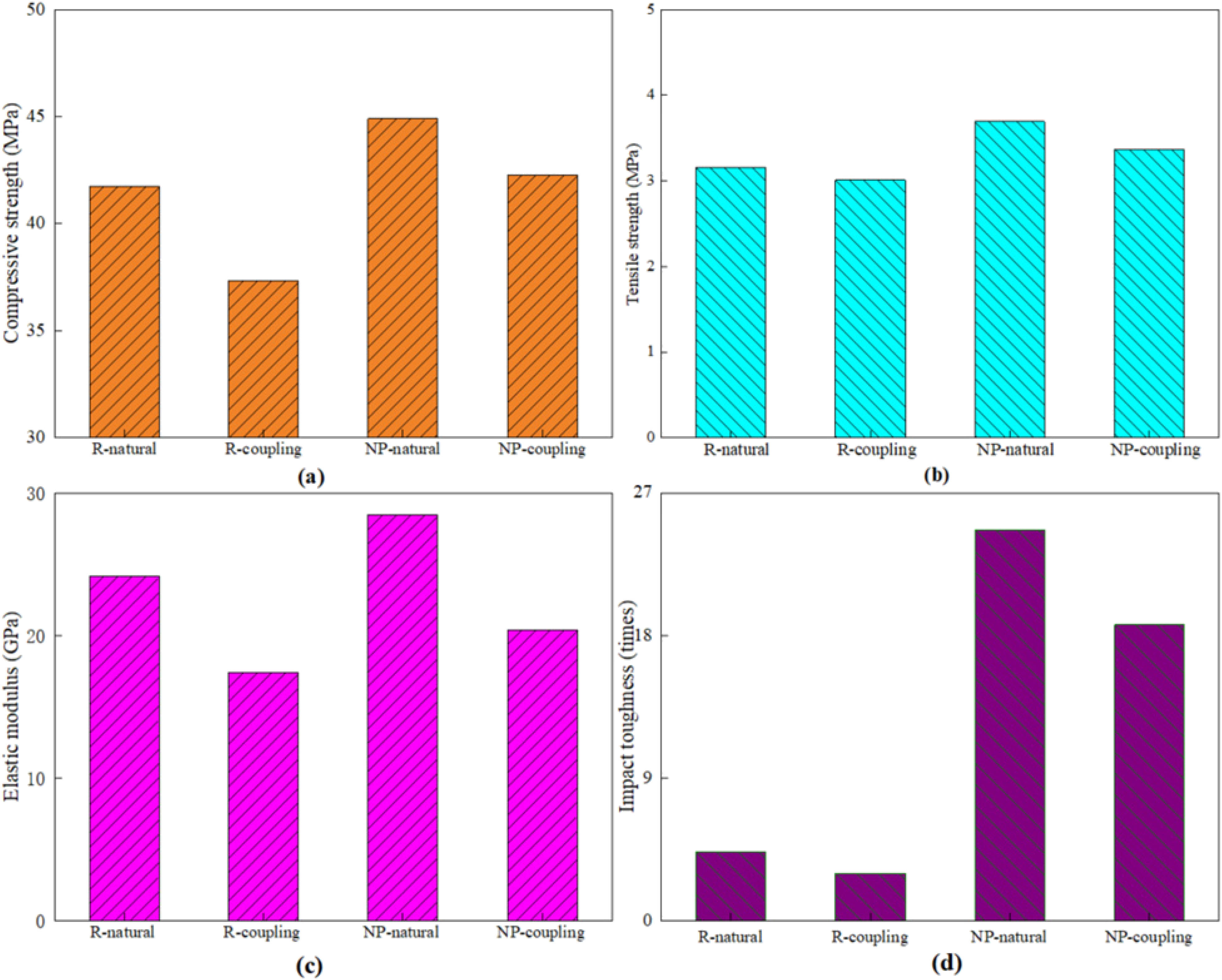 Figure 11 
                  Varying mechanical performances of NSGPC in natural and complex environments. (a) Compressive strength, (b) tensile strength, (c) elastic modulus, and (d) impact toughness.
               