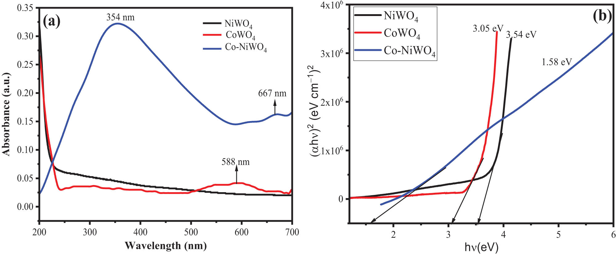 Figure 5 
                  (a) UV–Vis spectra and (b) Tauc’s plot for energy band gap for NiWO4, CoWO4, and Co–NiWO4 NPs.
               