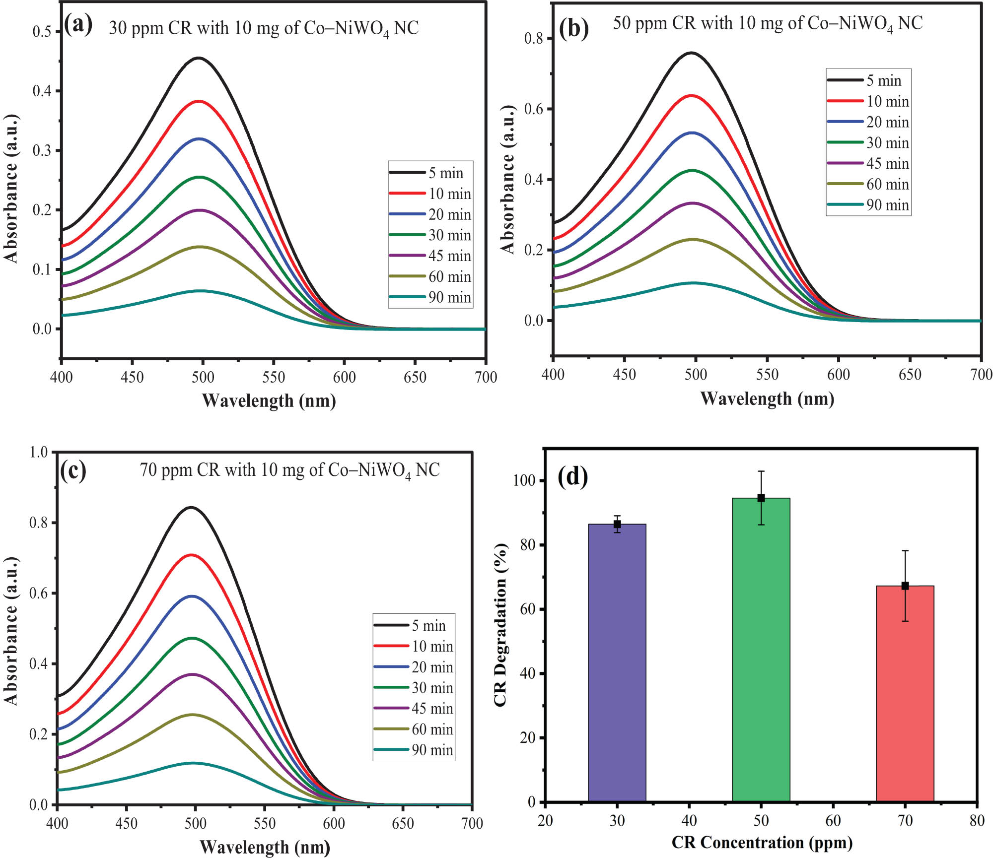 Figure 7 
                     Time-dependent UV–Vis spectra of (a) 30 ppm CR, (b) 50 ppm CR, and (c) 70 ppm CR, and (d) the effect of concentration on the photocatalytic activity of Co–NiWO4 NPs.
                  